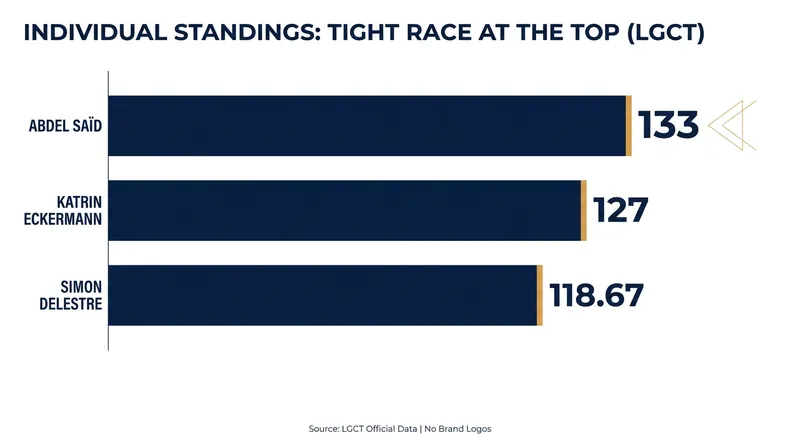 Belgium's Abdel Saïd holds a narrow lead in the individual LGCT championship race.