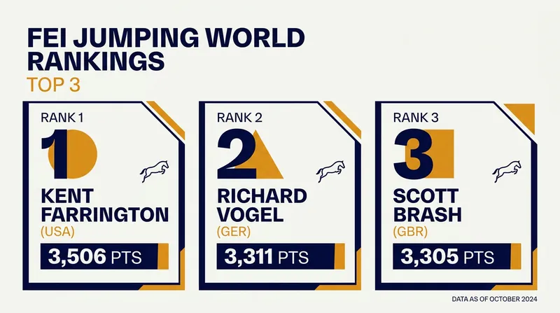 American Kent Farrington retains the World No. 1 ranking, but faces steep competition from Germany's Richard Vogel.