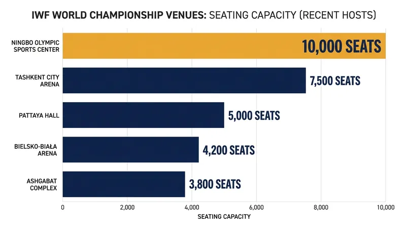 China's Ningbo Olympic Sports Center represents a massive scale-up in venue size for the sport.
