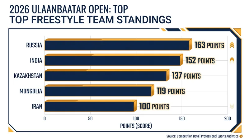 India closely trailed Russia in the freestyle team standings at the Ulaanbaatar Open.