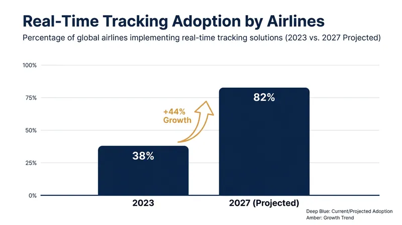 The vast majority of airlines are expected to offer real-time baggage visibility to passengers by 2027.