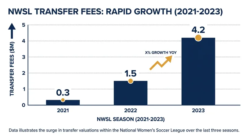 The NWSL's expanding salary cap and media rights have fueled a massive surge in domestic transfer spending.