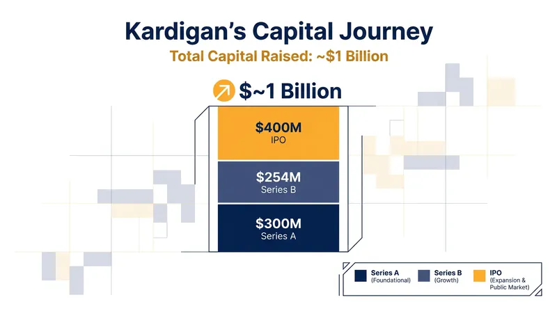 Kardigan has amassed nearly $1 billion in total capital to fund its late-stage clinical trials.