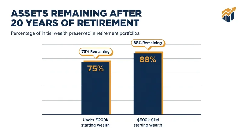 Data from the Employee Benefit Research Institute shows that retirees across wealth brackets tend to preserve the vast majority of their principal.