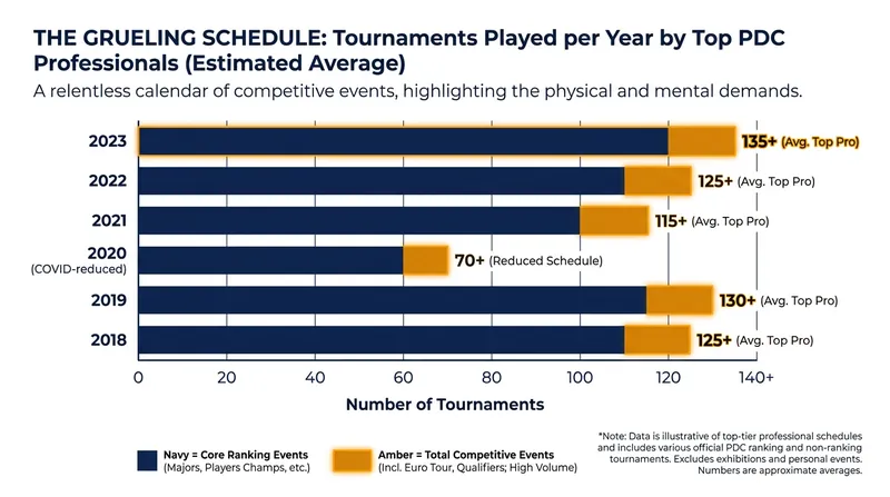 The modern PDC calendar requires top players to compete in dozens of events across Europe each year.