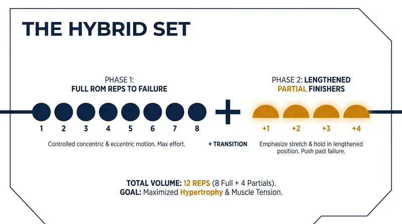 The hybrid approach combines the functional benefits of full range of motion with the extreme growth stimulus of lengthened partials.
