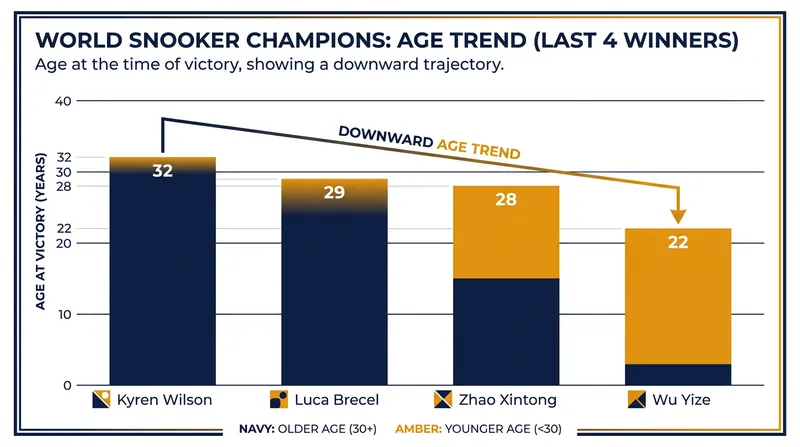 The youth movement: The last four Crucible champions have been progressively younger.