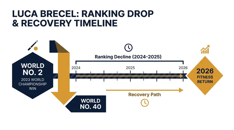 Luca Brecel's battle with physical fatigue caused a steep drop in the rankings before his recent recovery.
