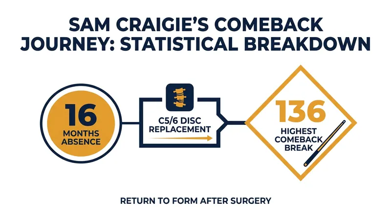 Sam Craigie's return to the World Snooker Tour following complex spinal surgery.