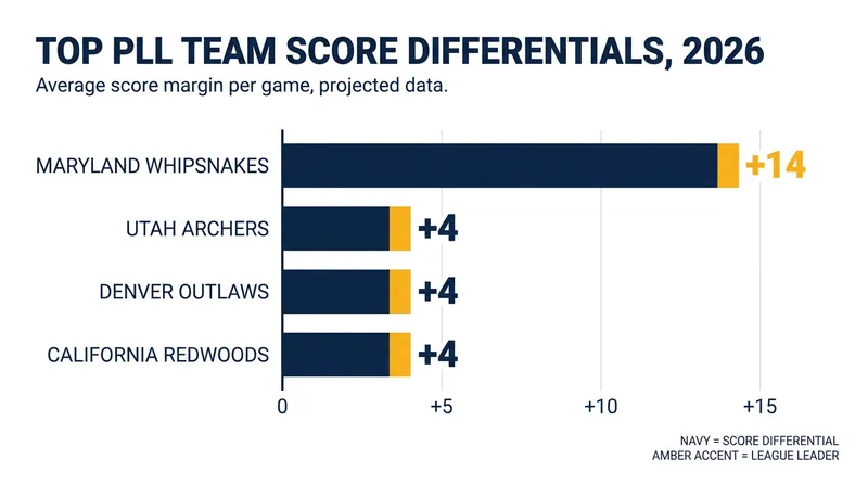 The Maryland Whipsnakes lead the league with a +14 score differential, while the West remains incredibly tight.