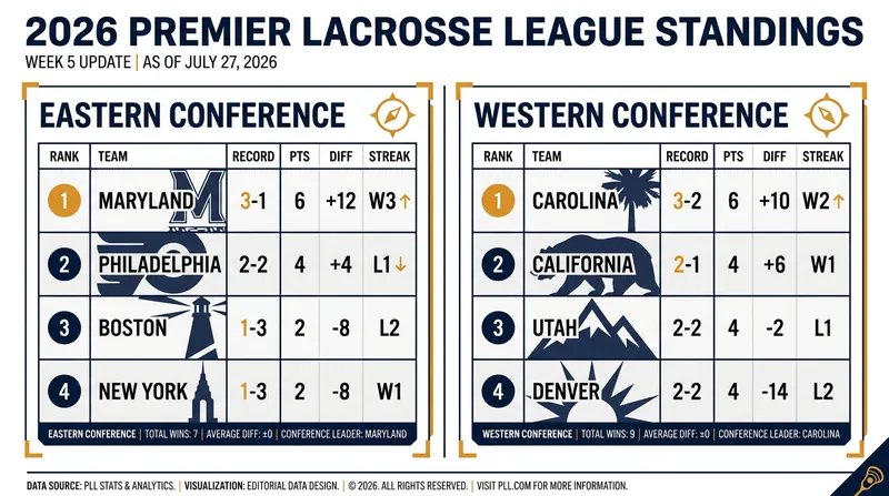 Current PLL Standings as the league heads into Week 5 on Long Island.