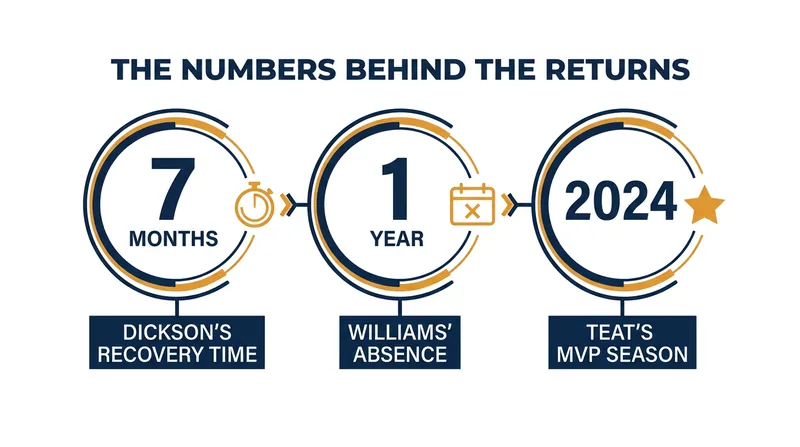 Key timelines defining the early 2026 PLL injury landscape.