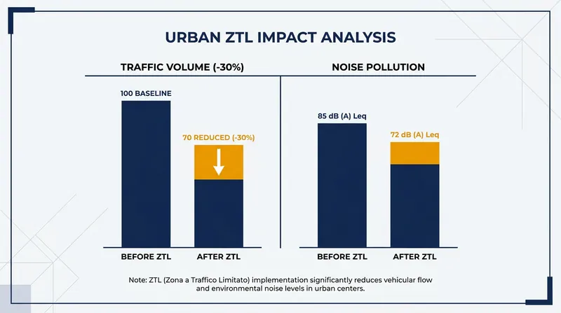 Urban planners project significant drops in both traffic volume and ambient noise along major central arteries.