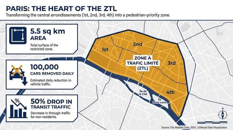 The ZTL covers 5.5 square kilometers across the historic hypercenter of Paris.