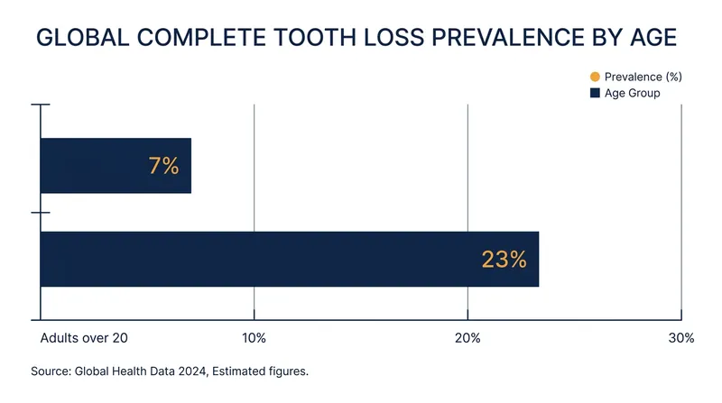 Global prevalence of complete tooth loss by age group.