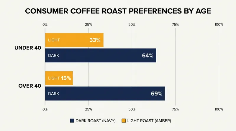 Despite the specialty coffee industry's focus on light roasts, dark roasts remain heavily preferred, especially among older demographics.