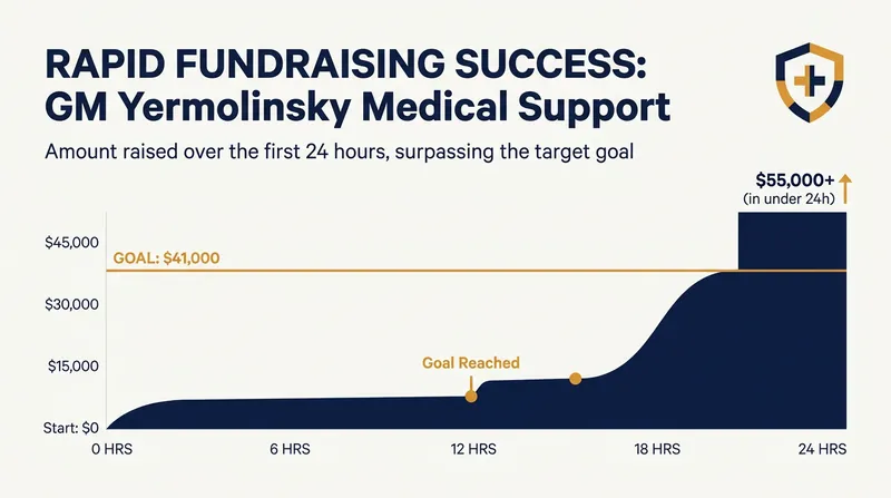 The global chess community raised over $41,000 in 24 hours to support GM Alex Yermolinsky's heart surgery recovery.