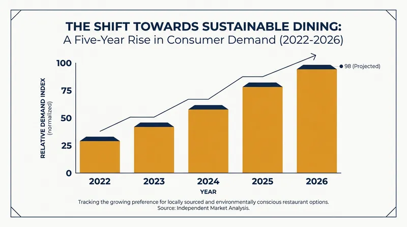 Consumer demand for sustainable dining options has seen a steady upward trajectory.