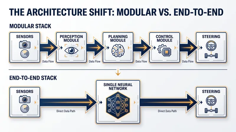 The transition from multi-step modular programming to a single, unified neural network.