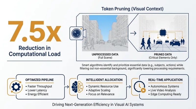 New frameworks like FastDriveVLA reduce the compute power needed inside the vehicle by filtering out irrelevant visual data.
