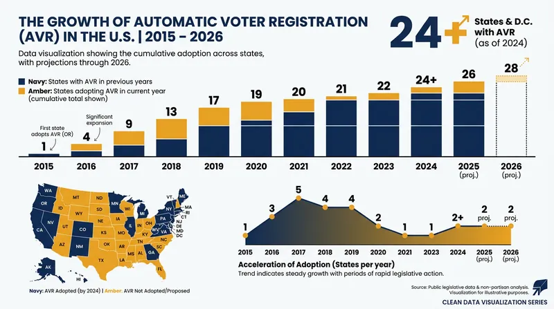Over two dozen states have adopted AVR since Oregon pioneered the policy in 2015.