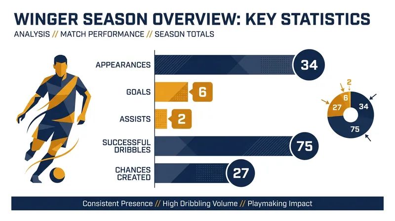 Muñoz's impressive underlying metrics at Osasuna attracted interest from across the Premier League.