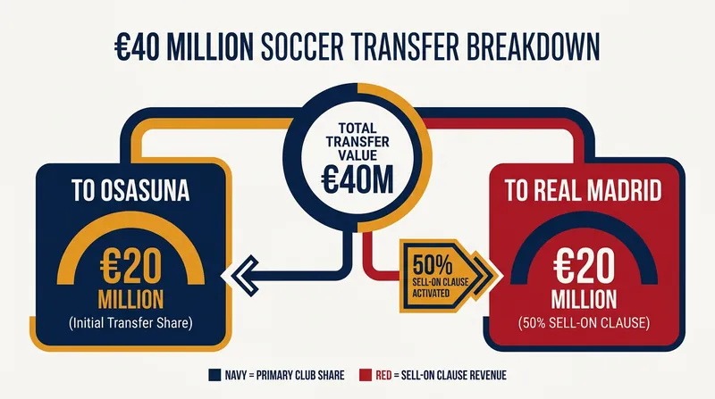 Real Madrid's 50% sell-on clause entitles them to half of the €40 million release fee.