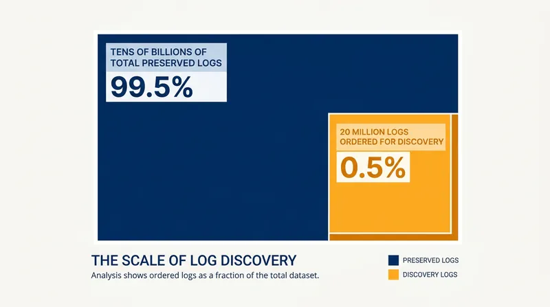 The court-ordered discovery sample represents roughly 0.5% of OpenAI's preserved user logs.