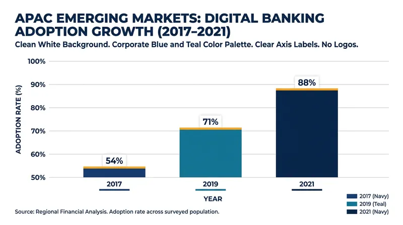 Emerging markets have seen a massive acceleration in digital banking adoption over the past decade.