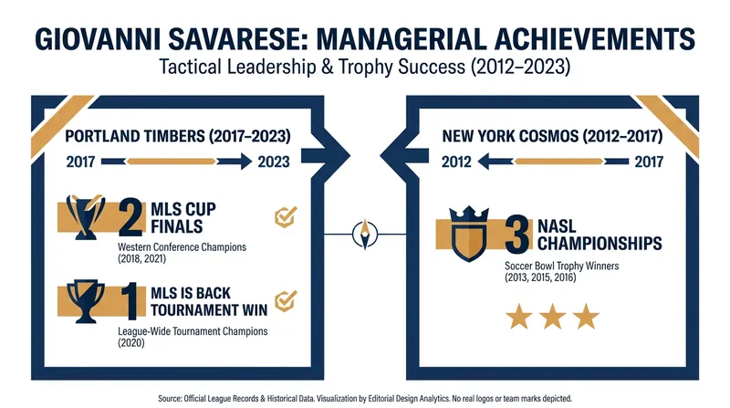 Savarese's track record includes multiple championships and finals appearances across two North American leagues.