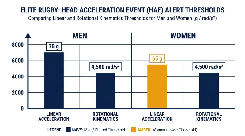 World Rugby established distinct alert thresholds based on physiological differences.