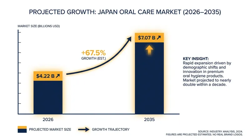The restorative dental market is projected to expand significantly as biological therapies begin to replace mechanical implants.