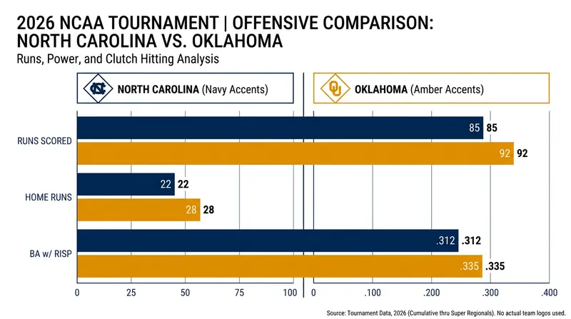 A statistical look at the offensive firepower both teams bring to the championship series.