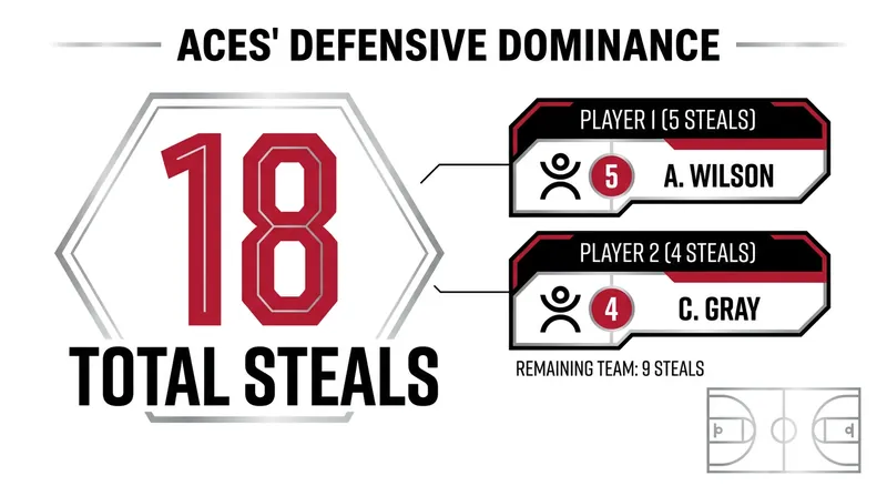 The Aces tied a WNBA season high with 18 steals against the Mercury.