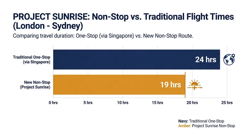 The direct route is expected to save passengers up to four hours of total travel time.