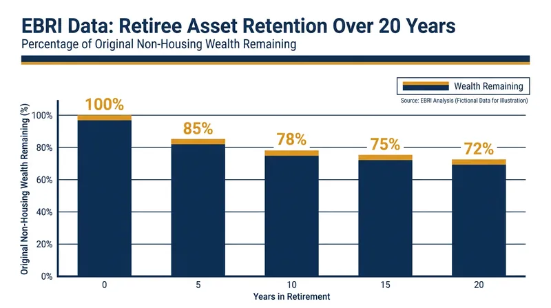 Data shows most retirees retain the vast majority of their wealth decades into retirement.