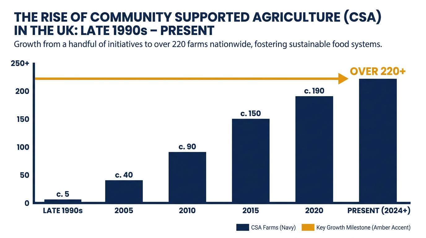 Community Supported Agriculture has grown significantly across the UK over the last two decades.