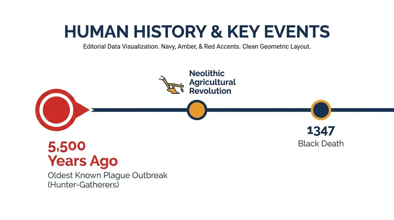 The Siberian outbreak predates the widespread adoption of agriculture, challenging theories about the origins of epidemics.