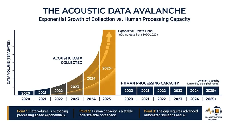 Before AI, the sheer volume of continuous acoustic data far outpaced the ability of human researchers to analyze it.