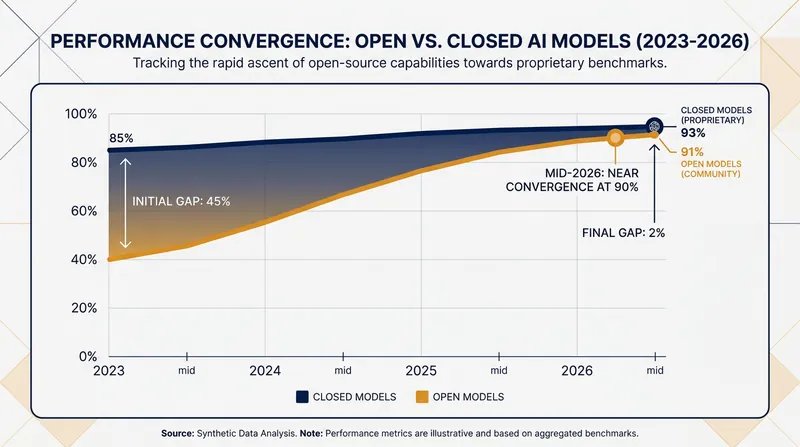 Open-weight models have rapidly closed the capability gap, routinely achieving over 90% of the performance of closed frontier models.