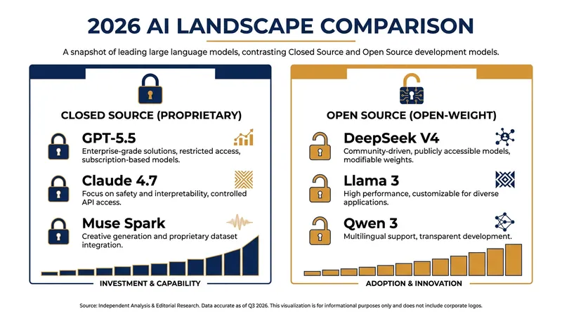 The bifurcation of the 2026 AI ecosystem into proprietary and open-weight tiers.