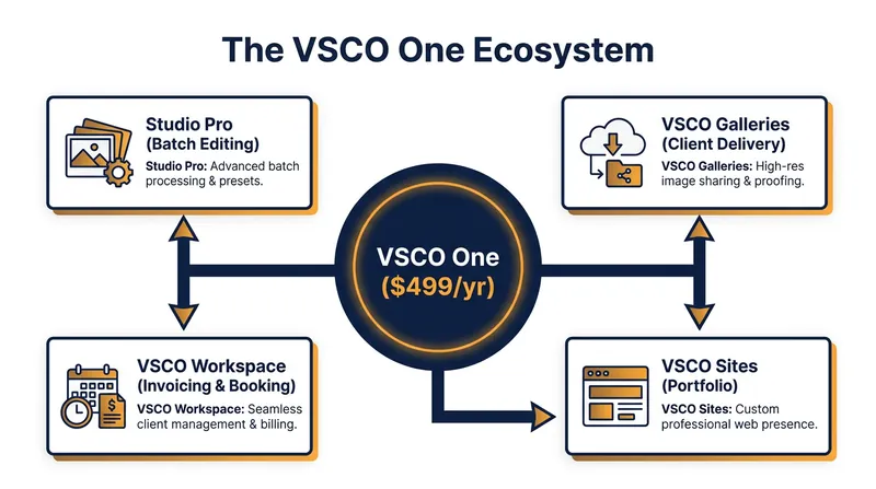 The upcoming VSCO One subscription aims to consolidate the fragmented tools freelance photographers use to run their businesses.