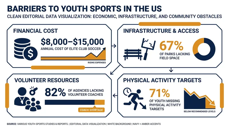 The financial and infrastructural barriers currently limiting youth soccer participation in the United States.