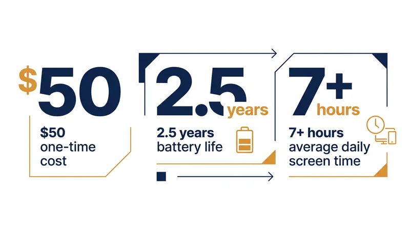 The device operates without a subscription fee and runs on standard replaceable batteries.