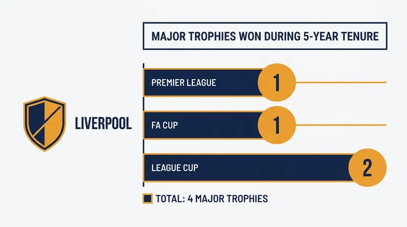 Silverware secured during the defender's five-year stint at Anfield.