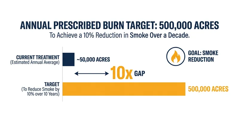 Achieving meaningful smoke reduction requires scaling prescribed burns to 500,000 acres annually.