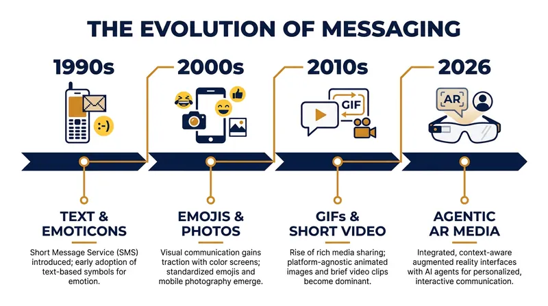 Digital communication has steadily evolved toward higher fidelity and greater interactivity.