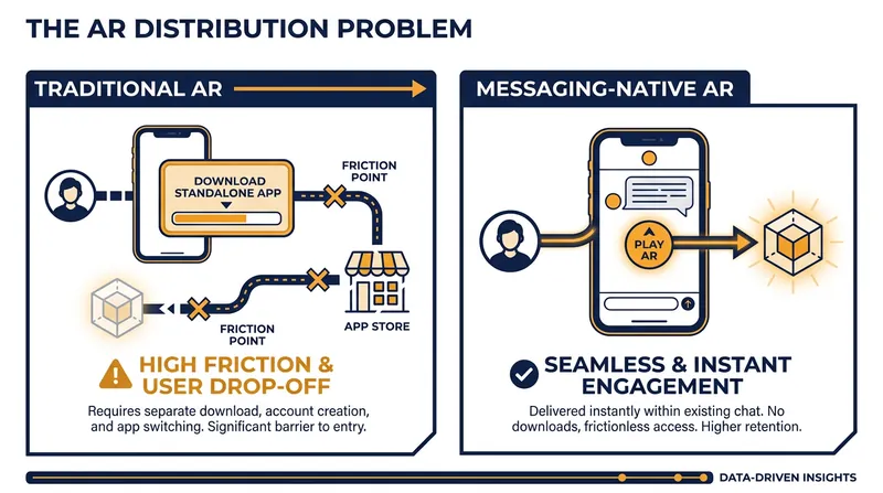 By routing AR through existing messaging platforms, Pixi aims to solve the friction that has historically limited AR adoption.