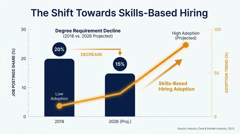 The corporate shift toward skills-based hiring has drastically reduced the emphasis on four-year degrees.