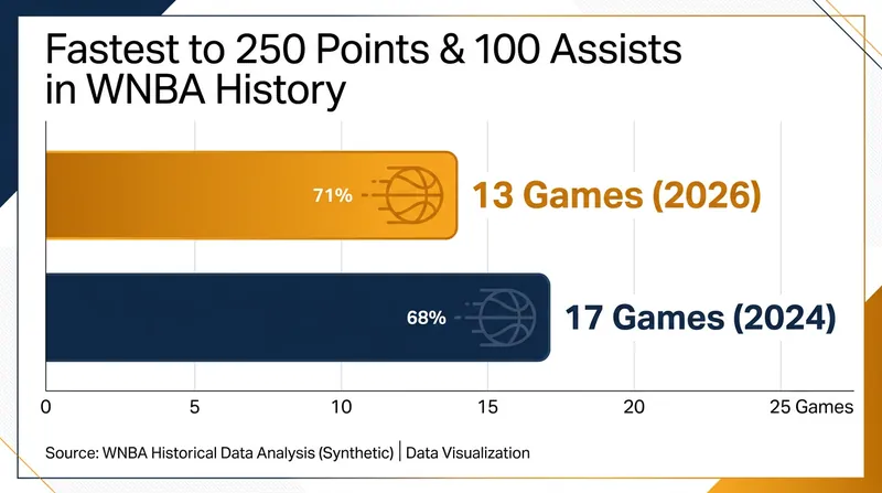 Caitlin Clark shattered her own WNBA record for the fastest start to 250 points and 100 assists.